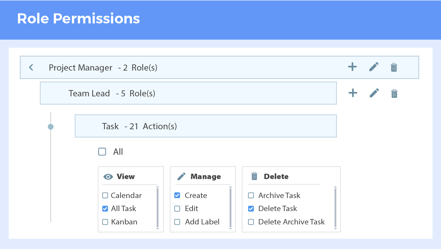 Full control over view, edit and delete capabilities of a role Full control over view, edit and delete capabilities of a role