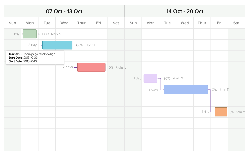 Clarity of project progress Clarity of project progress